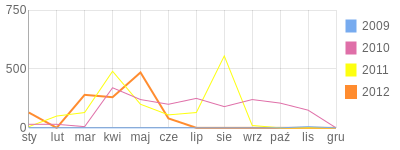 Wykres roczny blog rowerowy cinek88.bikestats.pl